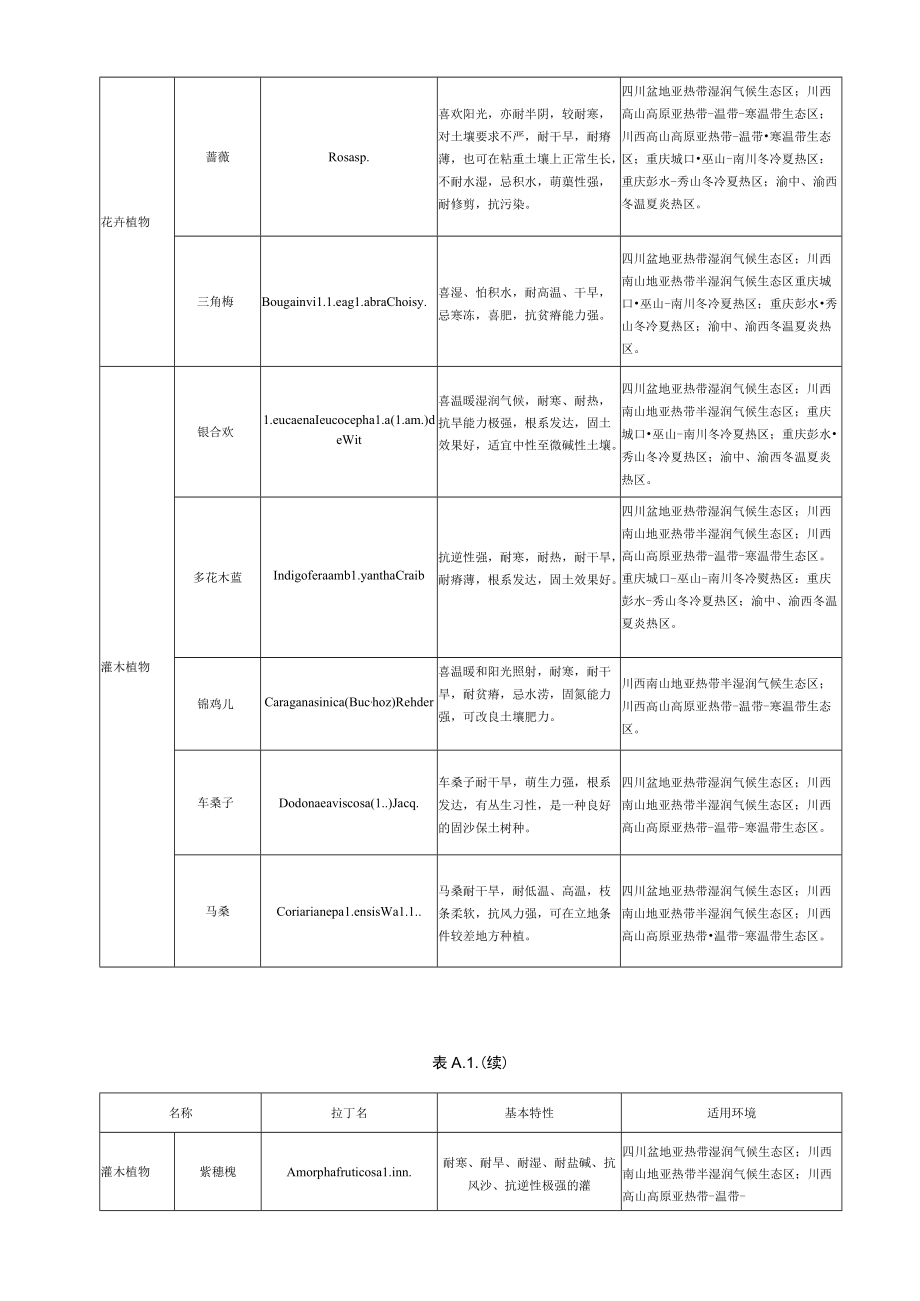 川渝地区公路边坡生态防护常用植物种类、施工分项、配料、植被混凝土性质、生长及恢复效果检验.docx_第3页