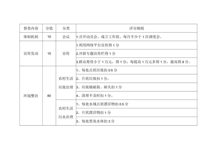 XX镇2022年农村人居环境整治督查考核工作方案.docx_第3页