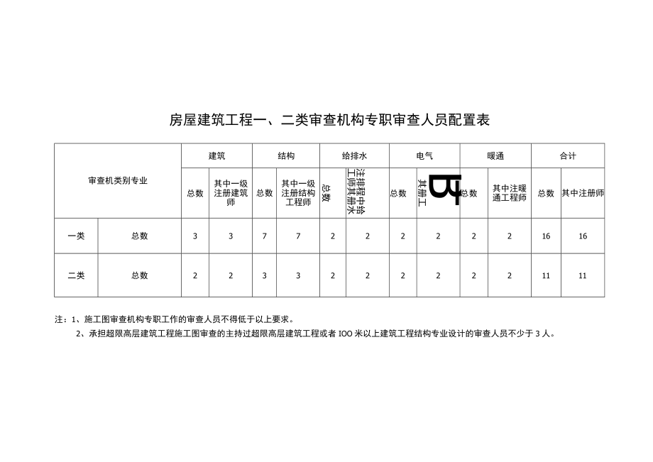 房屋建筑、市政基础设施工程一类、二类审查机构专职审查人员配置表、施工图审查机构、人员认定申请表.docx_第1页