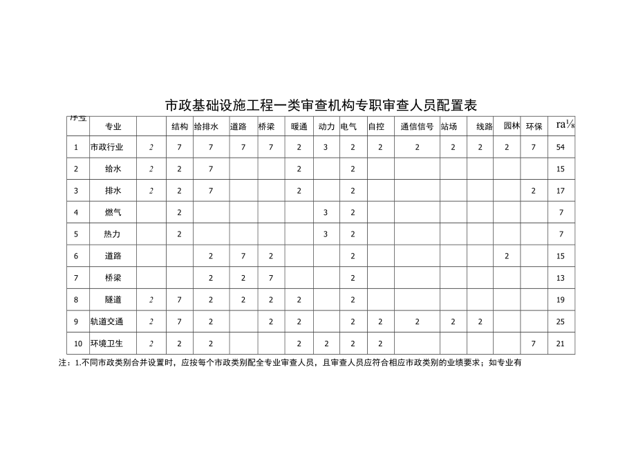 房屋建筑、市政基础设施工程一类、二类审查机构专职审查人员配置表、施工图审查机构、人员认定申请表.docx_第2页