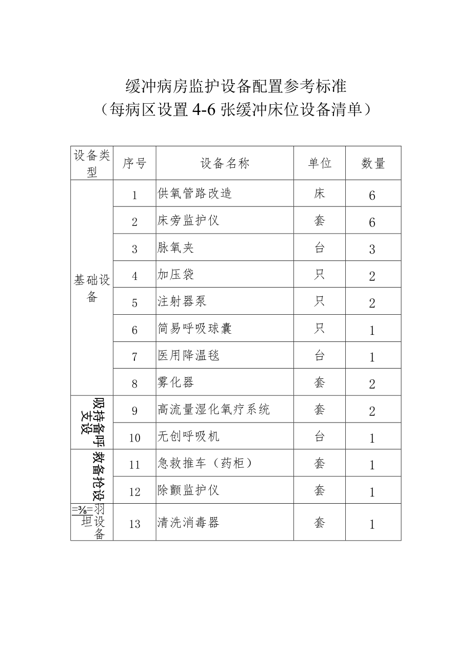 农村地区综合ICU设备、缓冲病房监护设备、乡镇卫生院发热诊室设备配置参考标准.docx_第3页