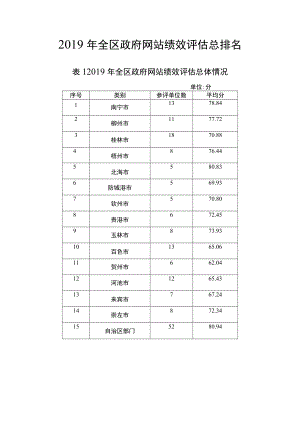 2019年全区政府网站绩效评估总排名.docx