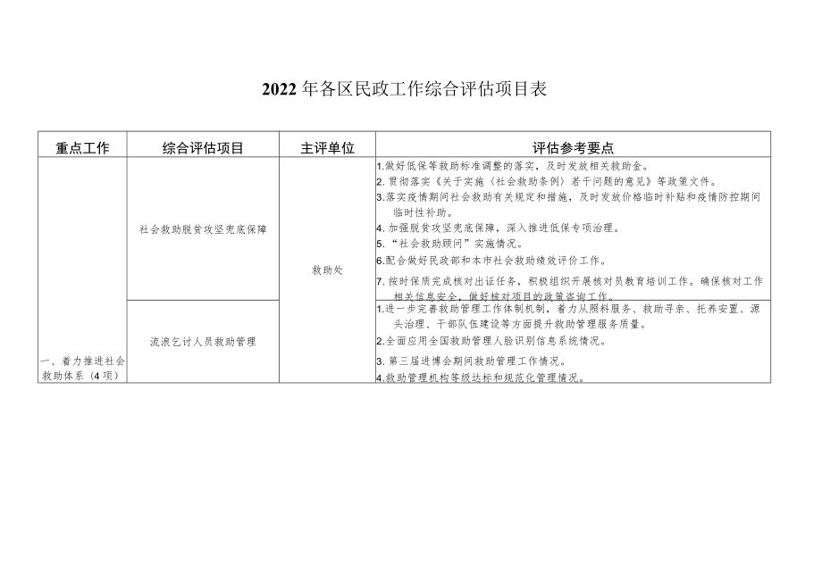 2022年各区民政工作综合评估项目表5-11-16.docx_第1页