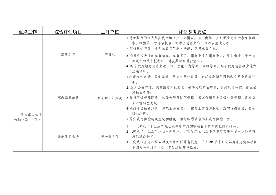 2022年各区民政工作综合评估项目表5-11-16.docx_第2页