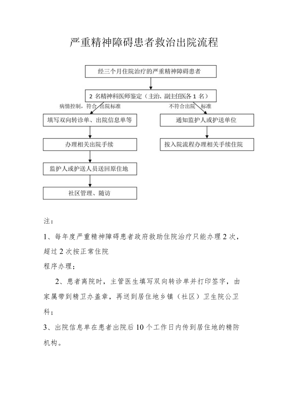 严重精神障碍患者救治出院流程.docx_第1页