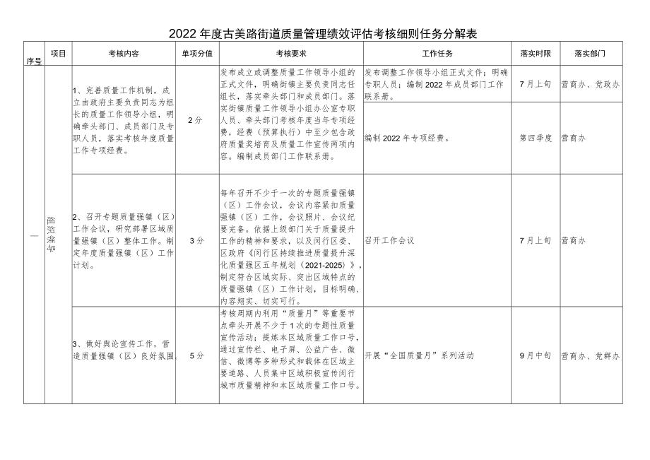 2022年度古美路街道质量管理绩效评估考核细则任务分解表.docx_第1页