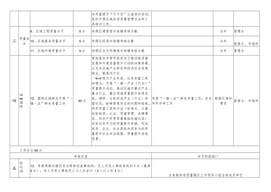 2022年度古美路街道质量管理绩效评估考核细则任务分解表.docx_第3页