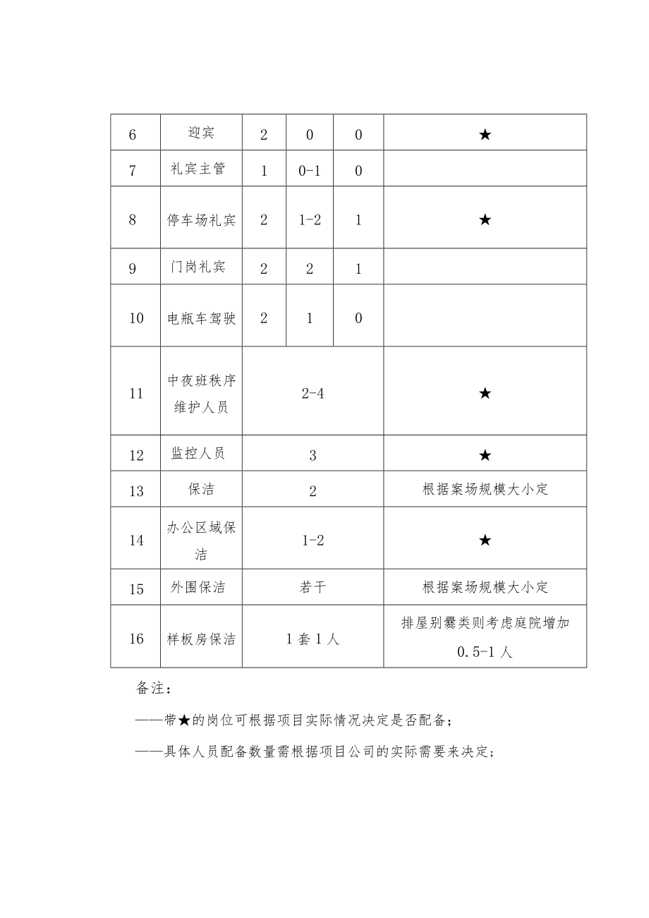 XX物业案场（样板房）人员配置及费用测算标准.docx_第2页