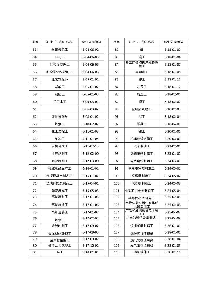 2022年度企业新型学徒制培养职业工种目录.docx_第2页