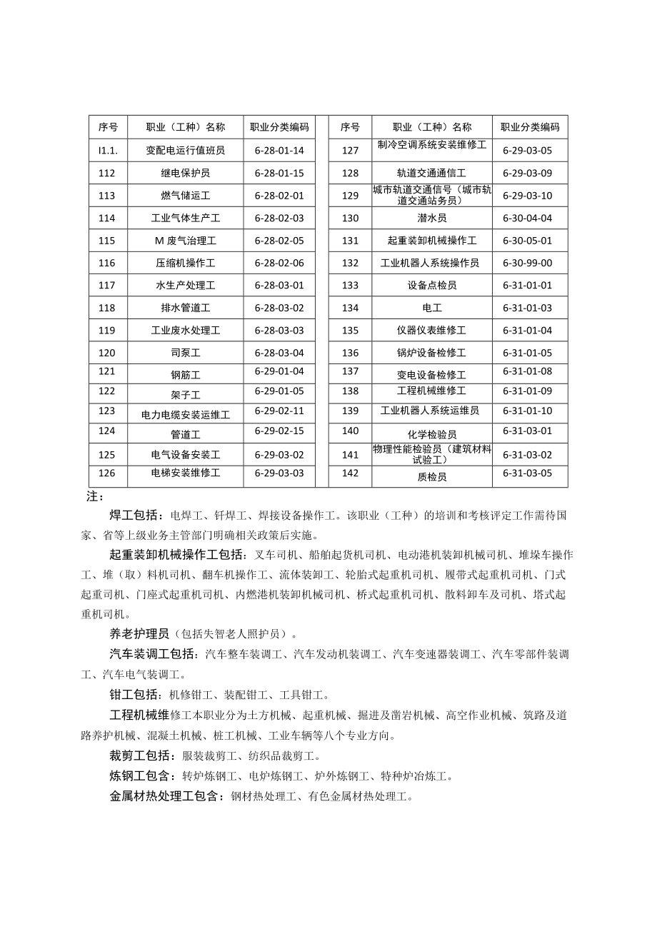 2022年度企业新型学徒制培养职业工种目录.docx_第3页