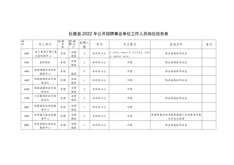 2022附：《巨鹿县公开招聘事业单位工作人员岗位信息表》xtdocx.docx_第3页