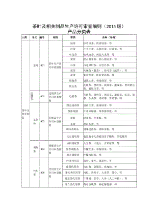 茶叶及相关制品生产许可审查细则2015版产品分类表.docx