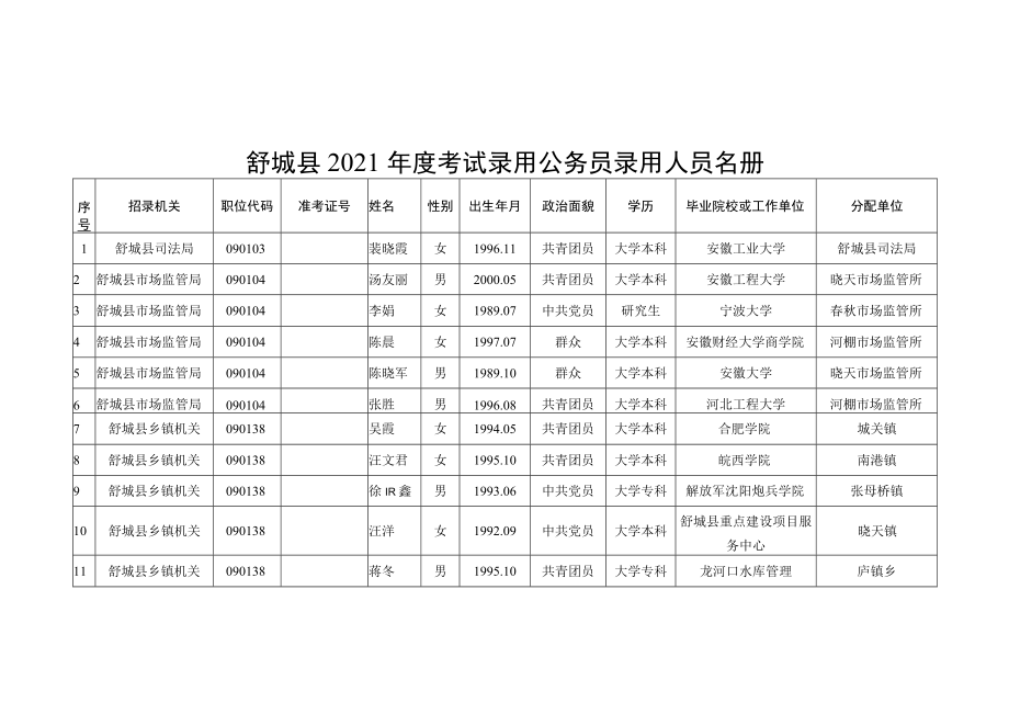 舒城县2021年度考试录用公务员录用人员名册.docx_第1页