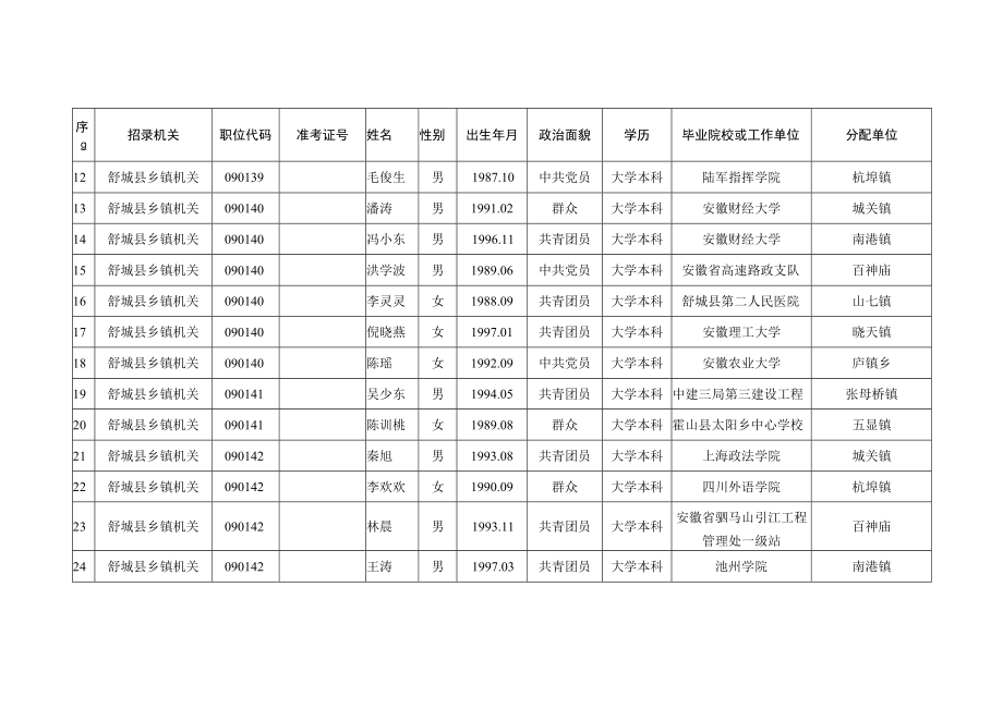 舒城县2021年度考试录用公务员录用人员名册.docx_第2页