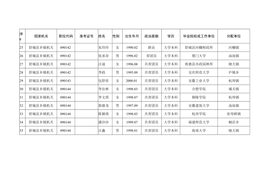 舒城县2021年度考试录用公务员录用人员名册.docx_第3页