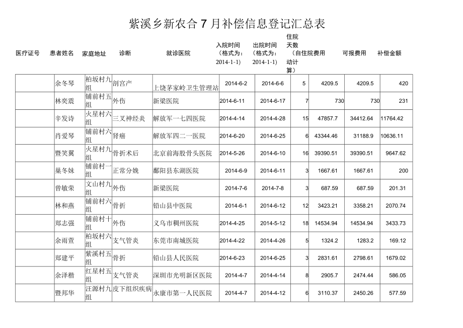 紫溪乡新农合7月补偿信息登记汇总表.docx_第1页