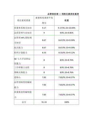 品管部经理11项胜任素质权重表.docx