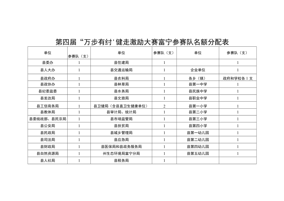 第四届“万步有约”健走激励大赛富宁参赛队名额分配表.docx_第1页