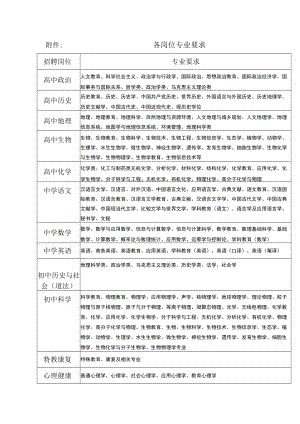 各岗位专业要求.docx