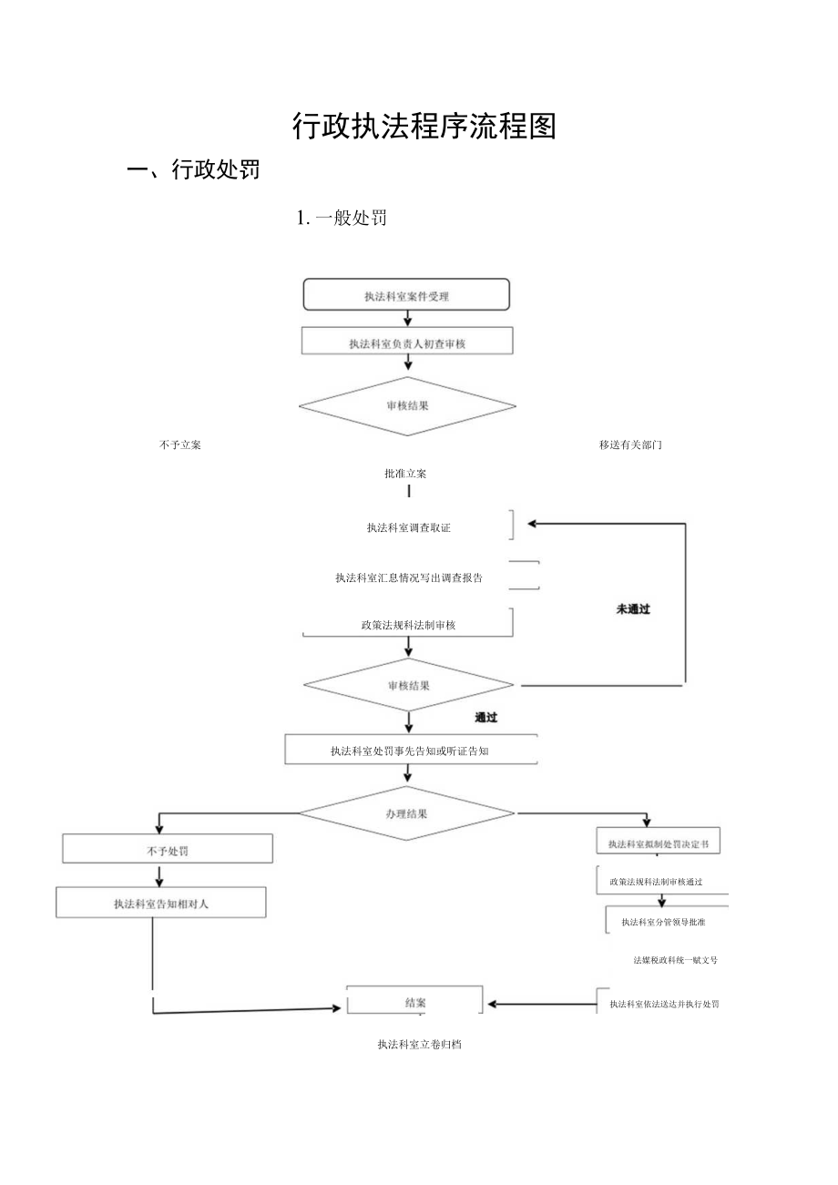 行政执法程序流程图.docx_第1页