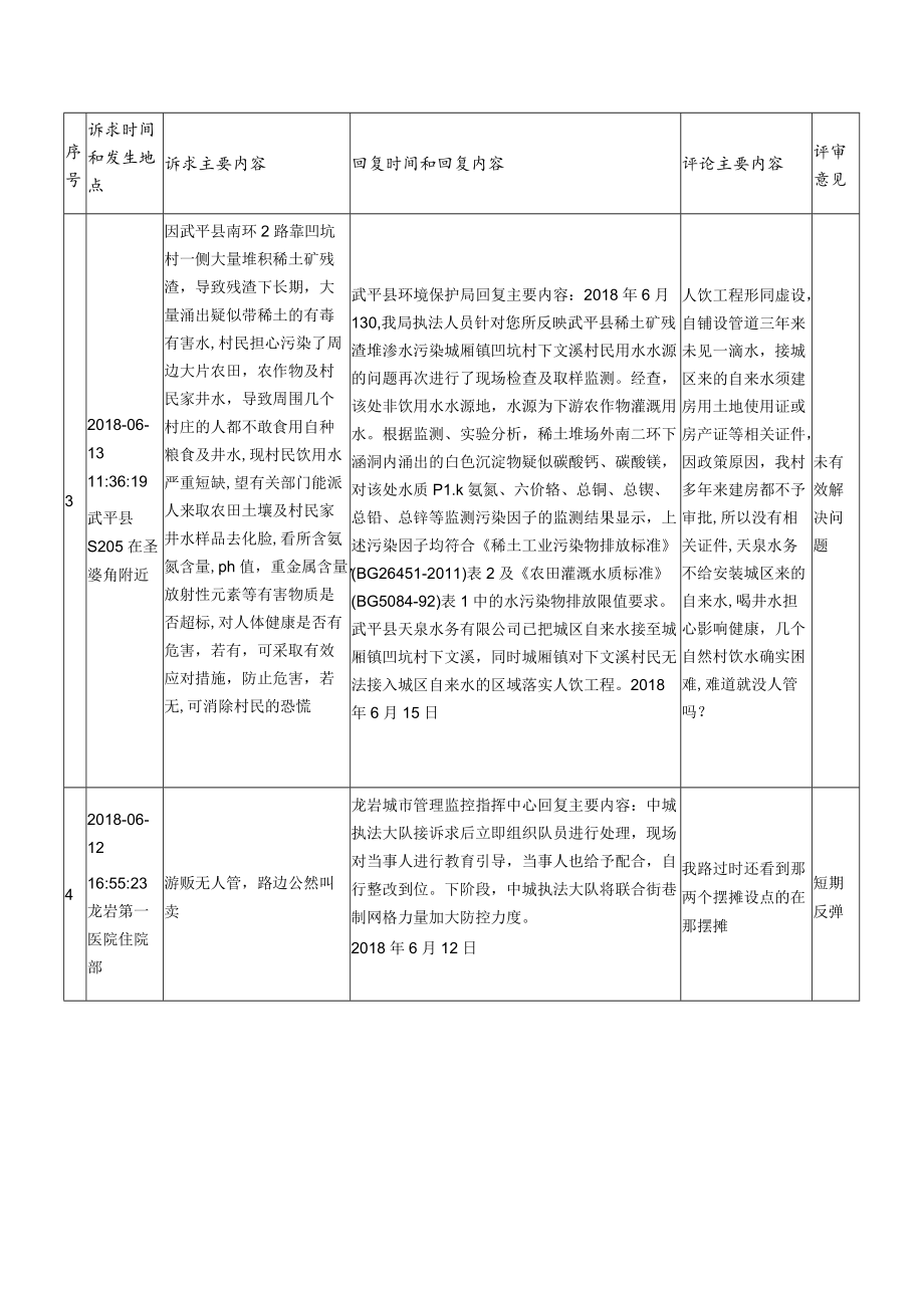 群众评价不满意典型诉求件汇总月11日-20日.docx_第2页