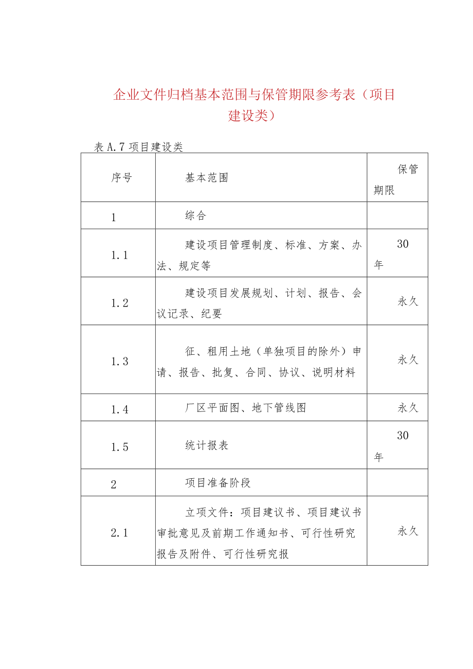 企业文件归档基本范围与保管期限参考表（项目建设.docx_第1页