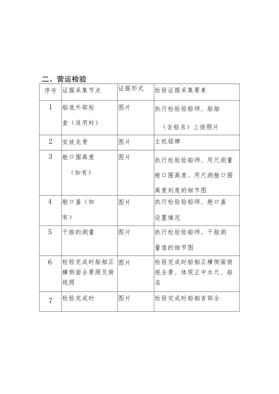 船舶检验重要节点及检验现场图像采集要素建造检验.docx_第2页