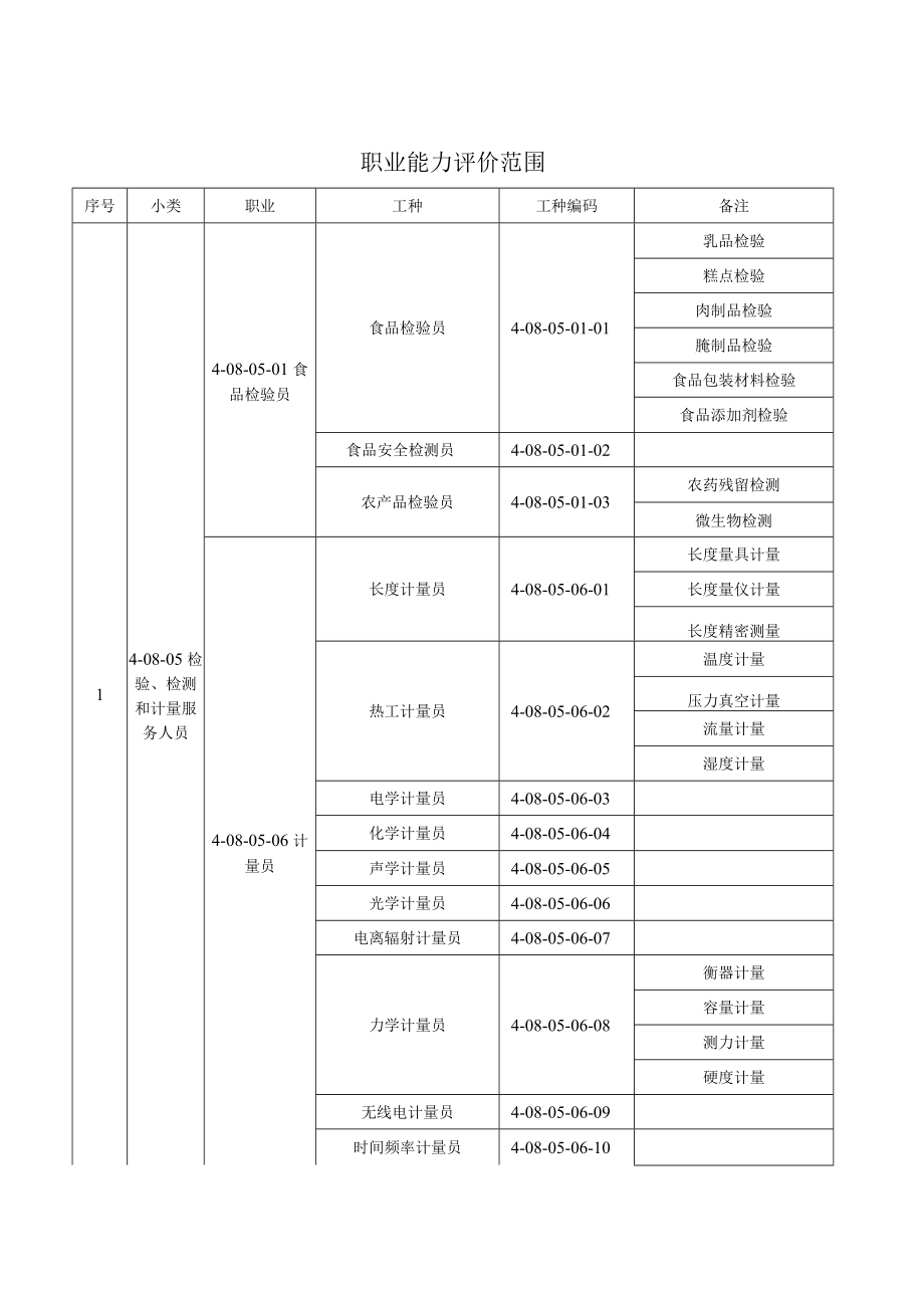 职业能力评价范围.docx_第1页