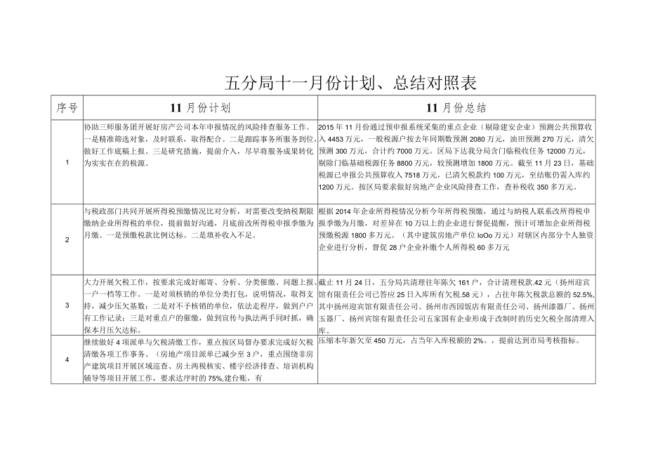 五分局十一月份计划、总结对照表.docx_第1页