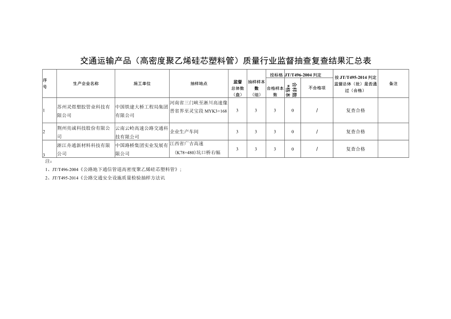 交通运输产品高密度聚乙烯硅芯塑料管质量行业监督抽查复查结果汇总表.docx_第1页