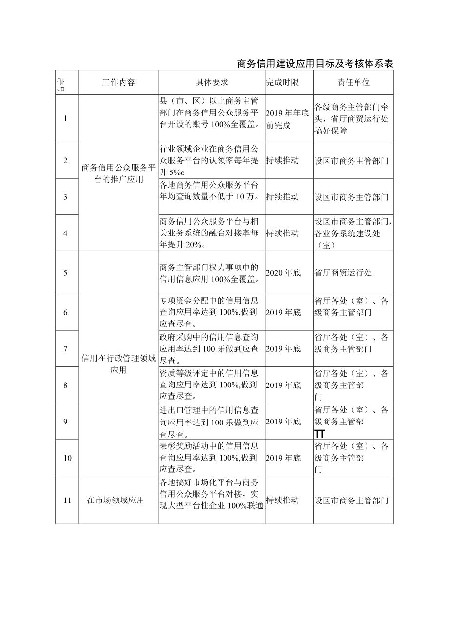 商务信用建设应用目标及考核体系表责任单位.docx_第1页