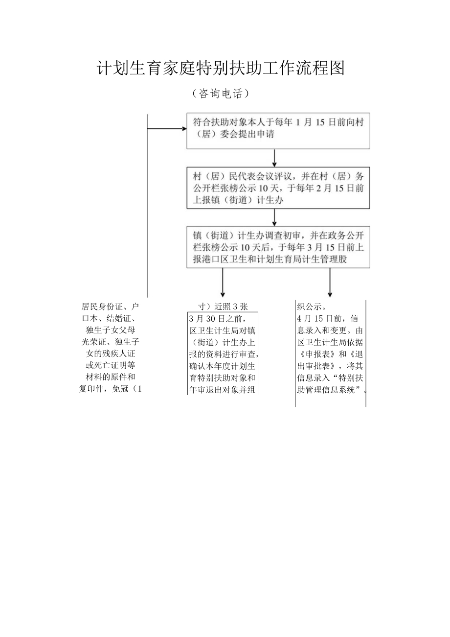 计划生育家庭特别扶助工作流程图.docx_第1页