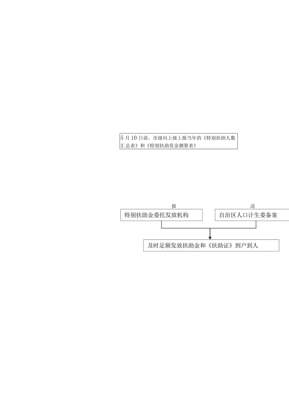 计划生育家庭特别扶助工作流程图.docx_第2页