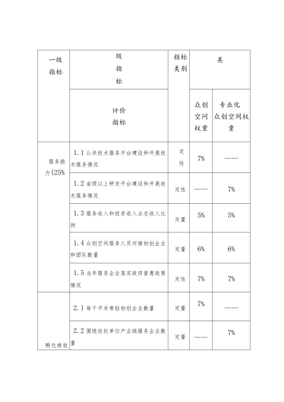 众创空间评价指标体系.docx_第2页