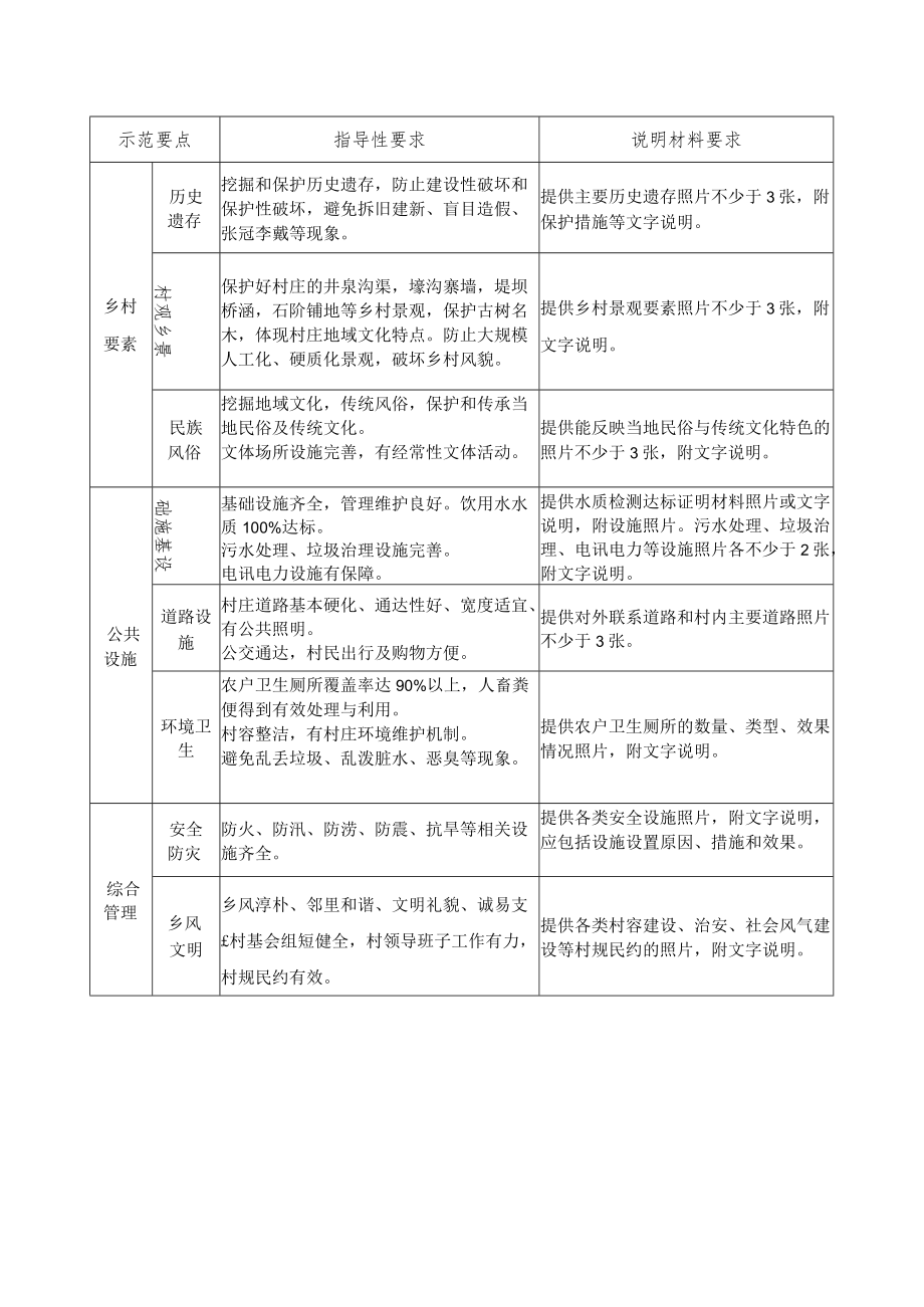 美丽宜居村庄示范指导性要求和说明材料要求.docx_第2页