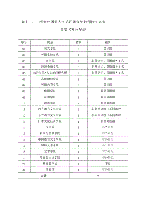 西安外国语大学第四届青年教师教学竞赛参赛名额分配表.docx