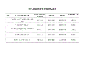 纳入联合惩戒管理情况统计表.docx