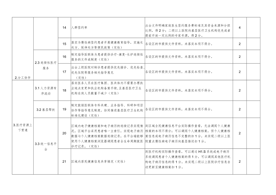 医联体综合绩效评估细则(试行).docx_第3页