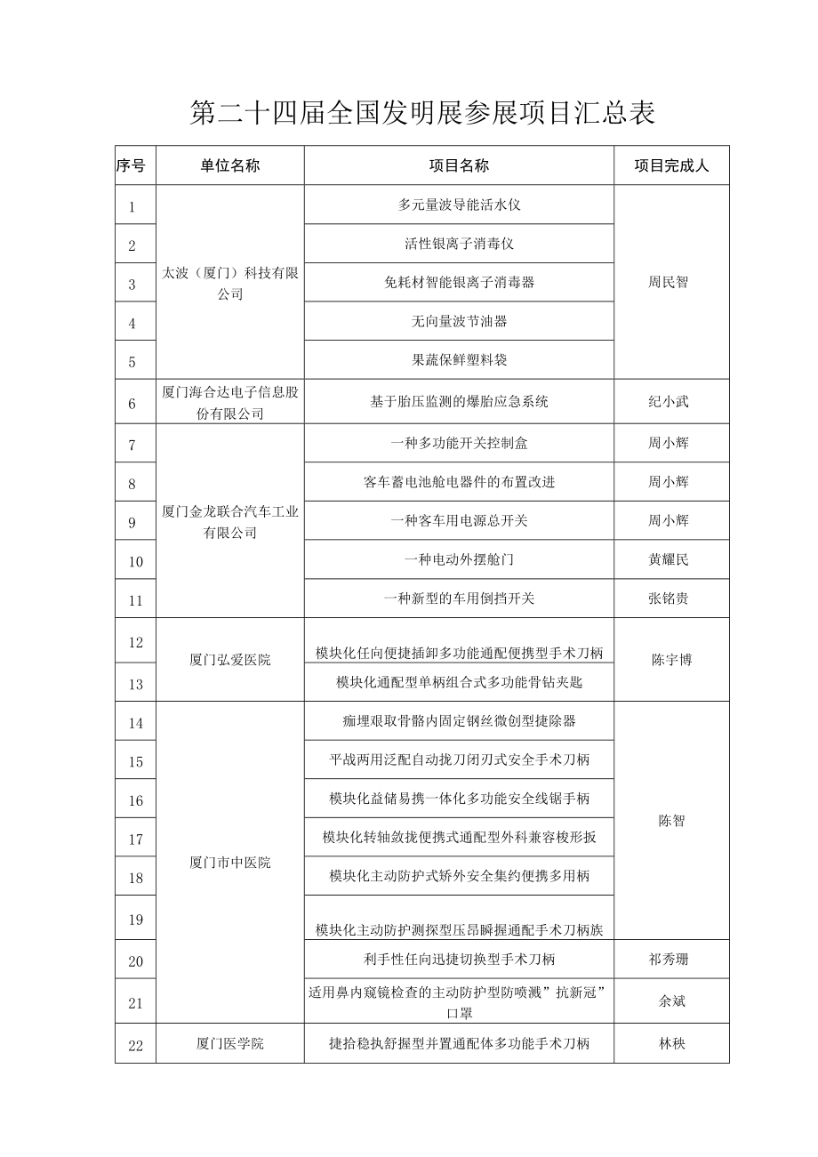 第二十四届全国发明展参展项目汇总表.docx_第1页