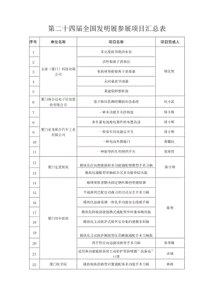 第二十四届全国发明展参展项目汇总表.docx