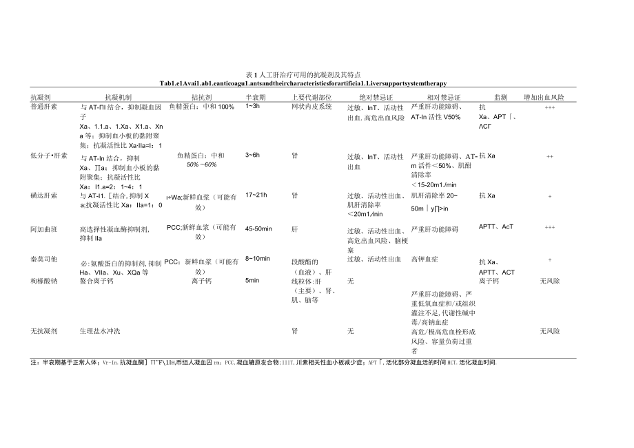 人工肝治疗的抗凝剂应用进展及选择策略.docx_第3页