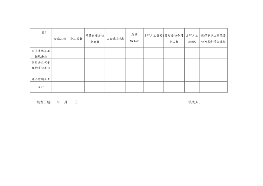 表一创建劳动关系和谐企业活动情况统计表.docx_第2页