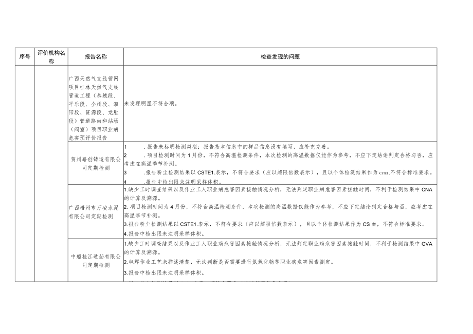 职业卫生抽查报告存在问题汇总表.docx_第2页