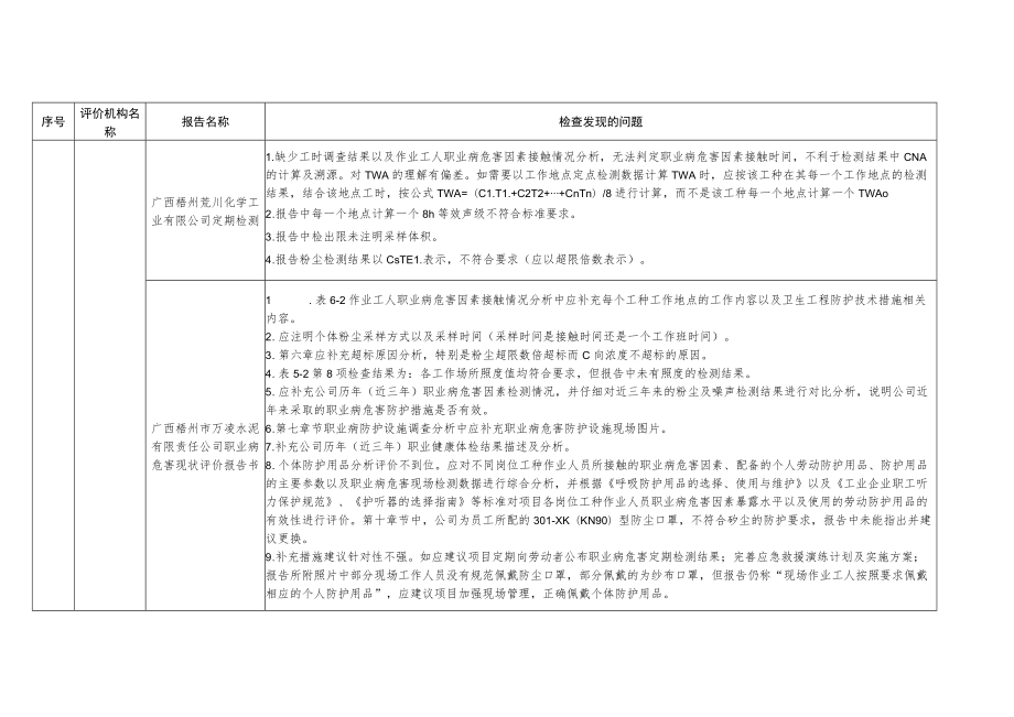 职业卫生抽查报告存在问题汇总表.docx_第3页