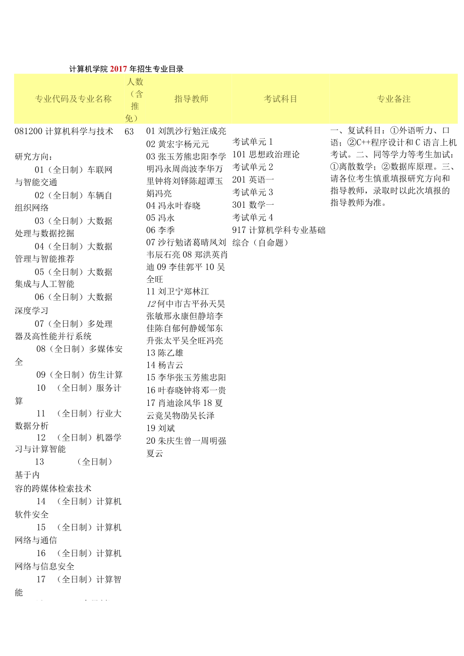 计算机学院2017年招生专业目录.docx_第1页