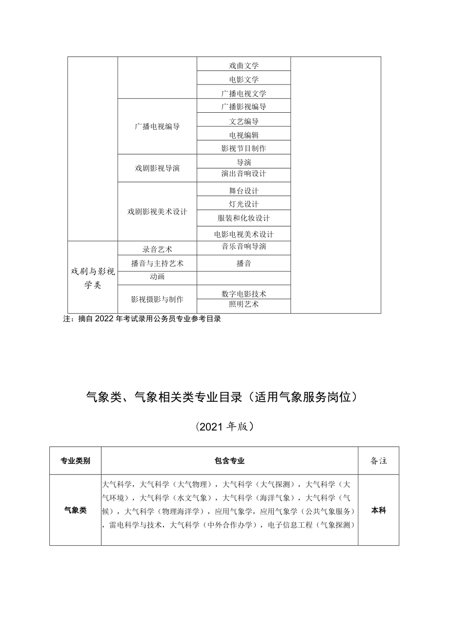 艺术类专业目录适用气象节目主持人岗位.docx_第2页