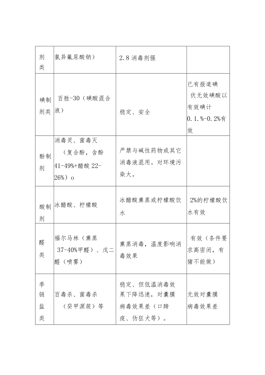 养猪场消毒药选择及使用方法.docx_第2页