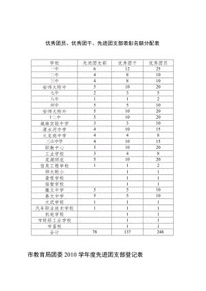 优秀团员、优秀团干、先进团支部表彰名额分配表.docx