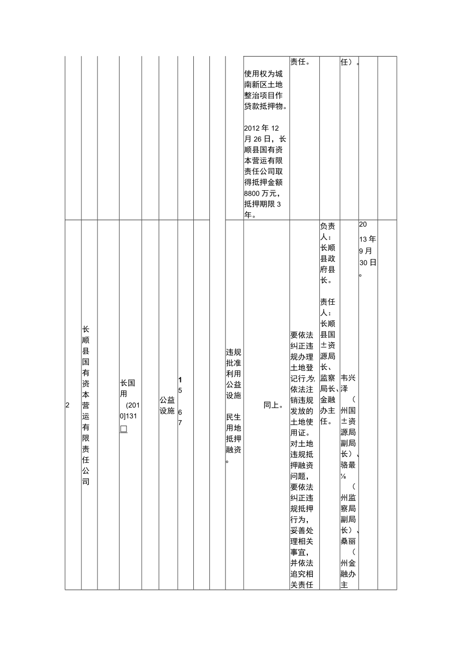 土地违规抵押融资问题整改明细表.docx_第2页