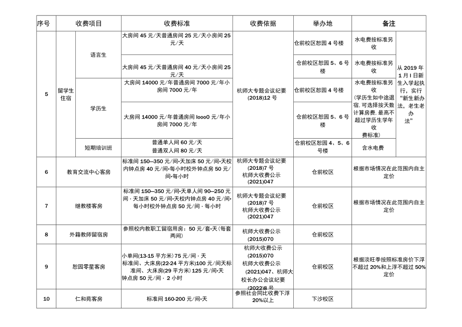 后勤服务中心2022年服务性收费项目明细表.docx_第2页